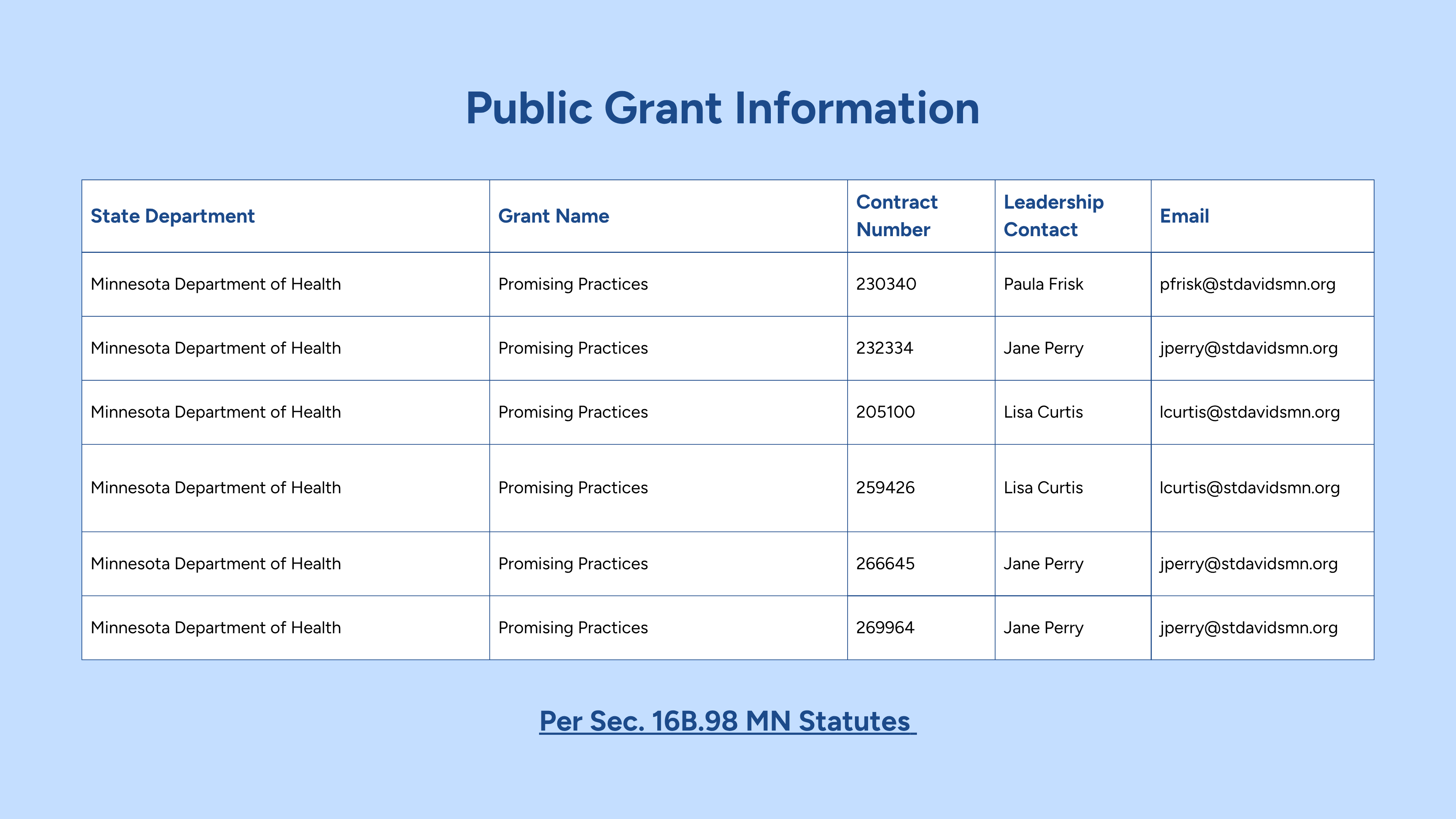 St. David's public grant information - April 2026