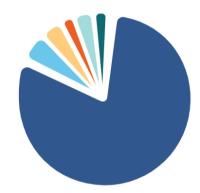 Salaries/Tax/Benefits	$25,145,851	82.7% Professional/Training/Activity Fees	$1,630,888	5.4% Supplies	$234,098	0.8% Depreciation	$1,132,174	3.7% Communications	$660,741	2.2% Occupancy	$1,040,195	3.4% Other Expenses	$563,081	1.9% Total Expenses	$30,407,028	100%